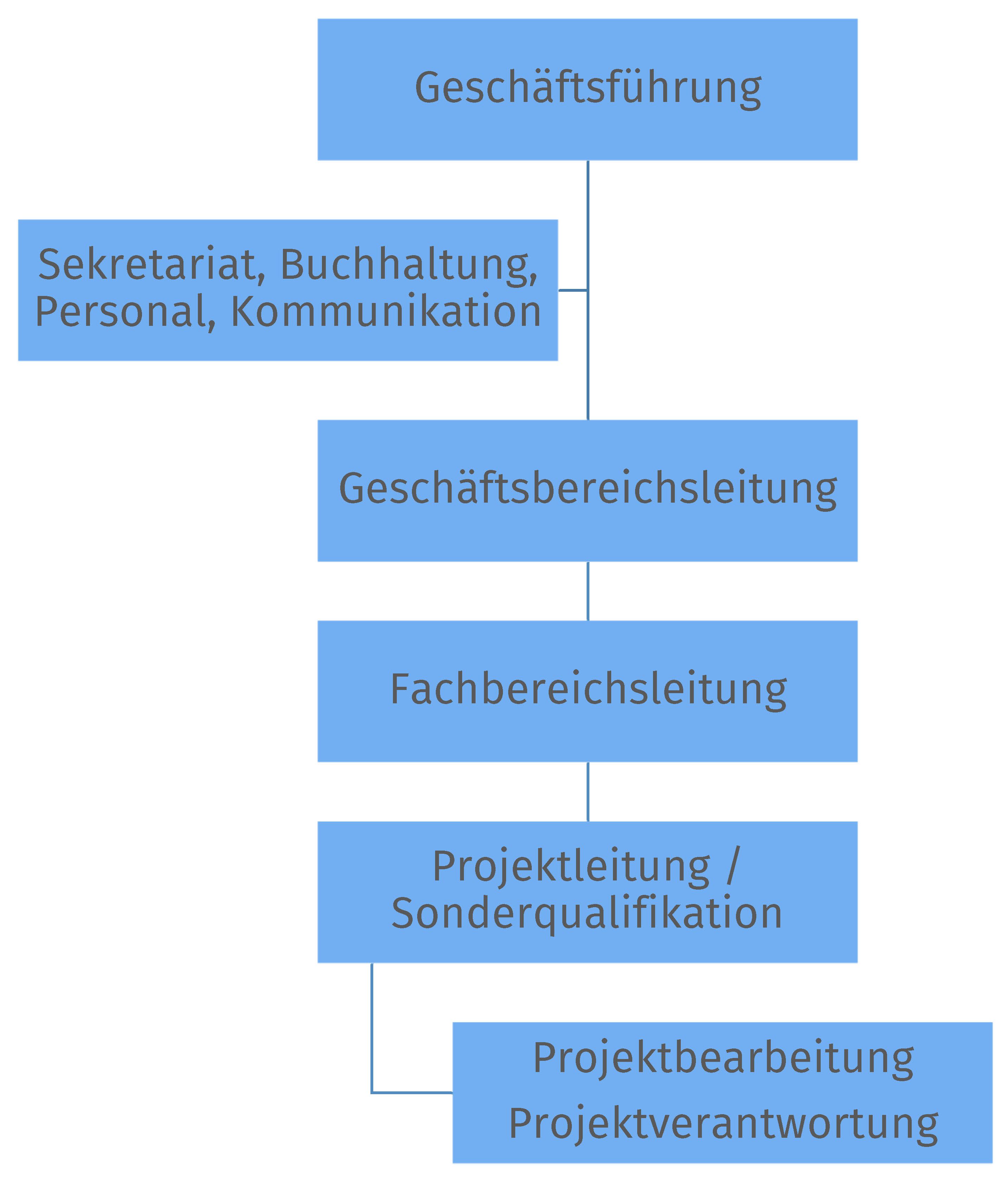 (1) Modus Consult bietet verschiedene Qualifikationsstufen