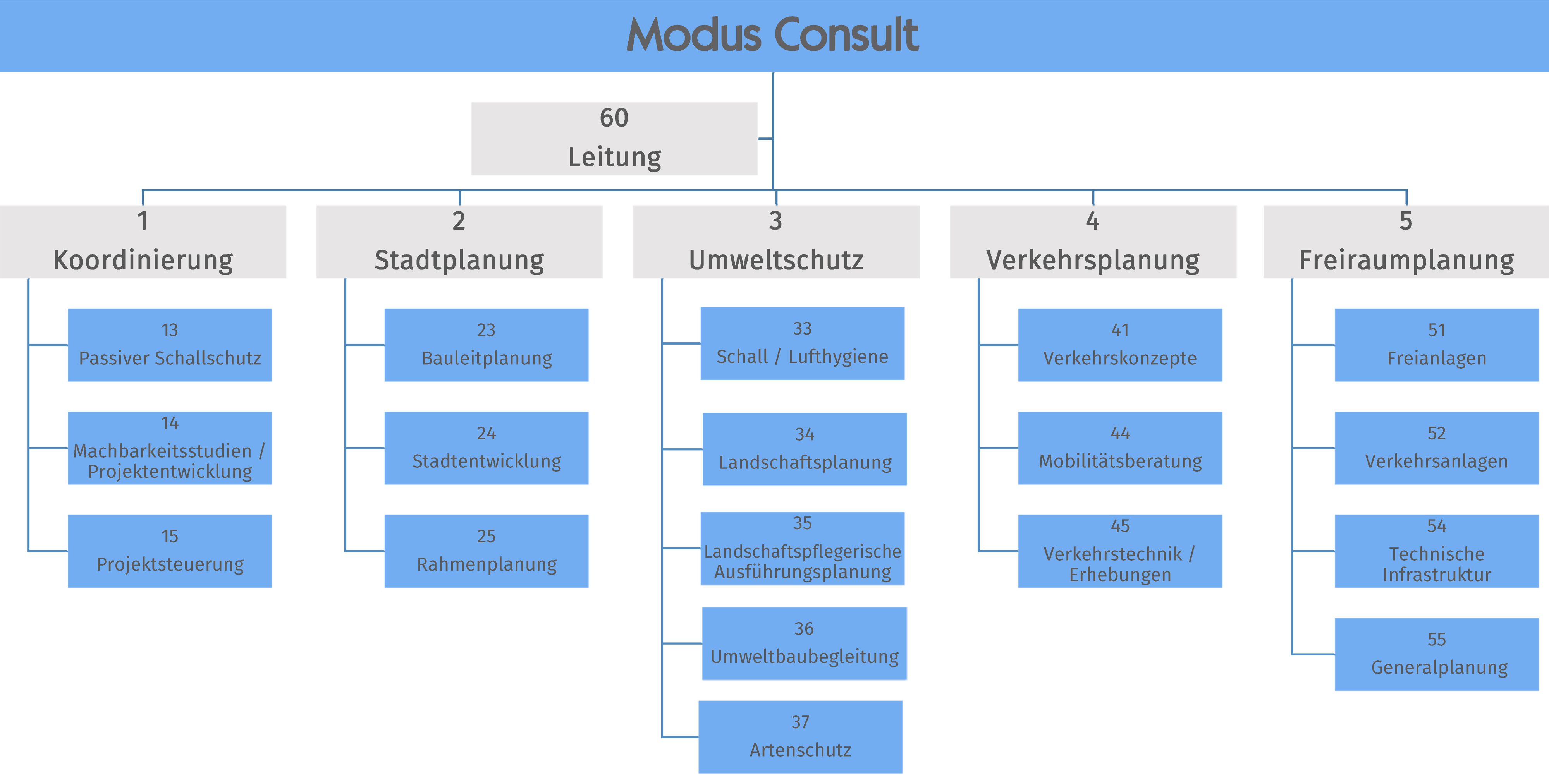 (1) Modus Consult ist gut strukturiert